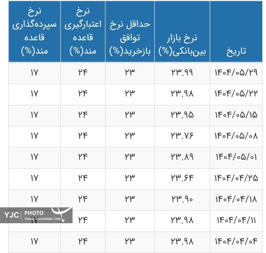 نرخ بهره بین بانکی به ۲۳.۹۹ درصد رسید+ جدول