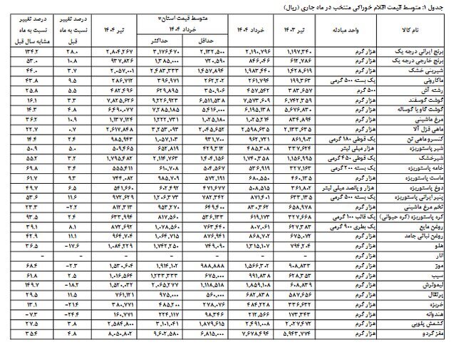 تورم کالاهای اساسی چقدر است؟ +عکس