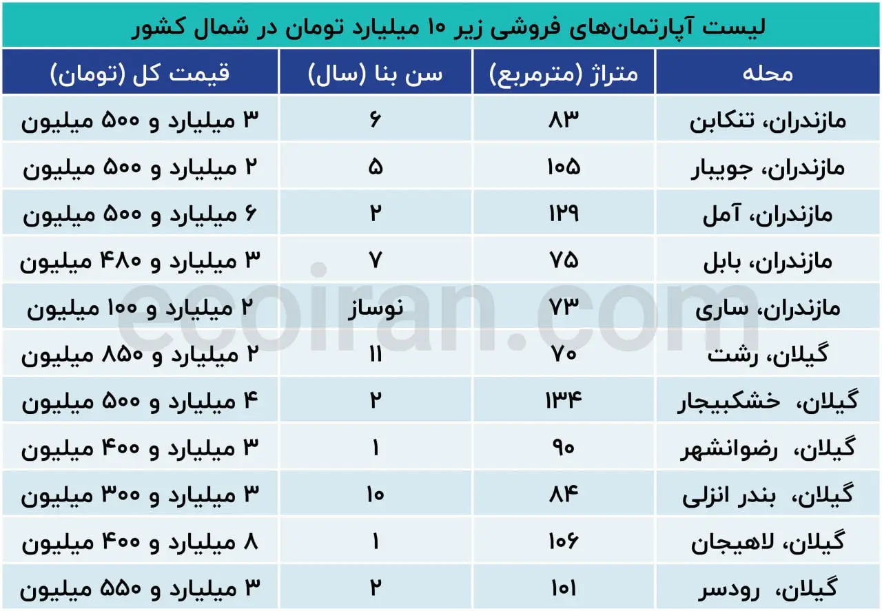 مقایسه قیمت مسکن در مازندران و گیلان + جدول شهریور ۱۴۰۴
