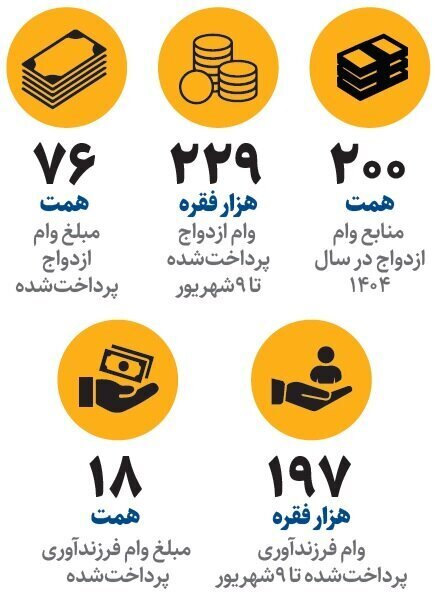 شرایط دریافت وام ازدواج تغییر کرد