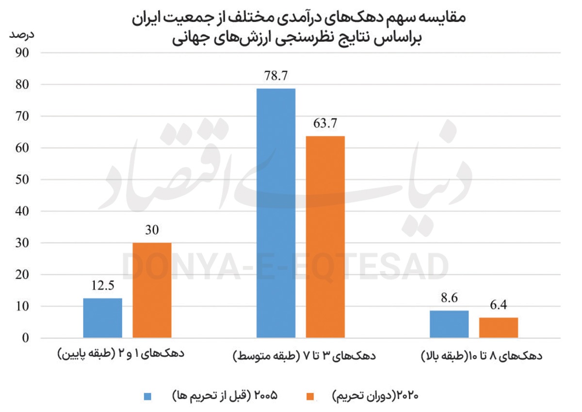 ضربه تحریم به طبقه متوسط