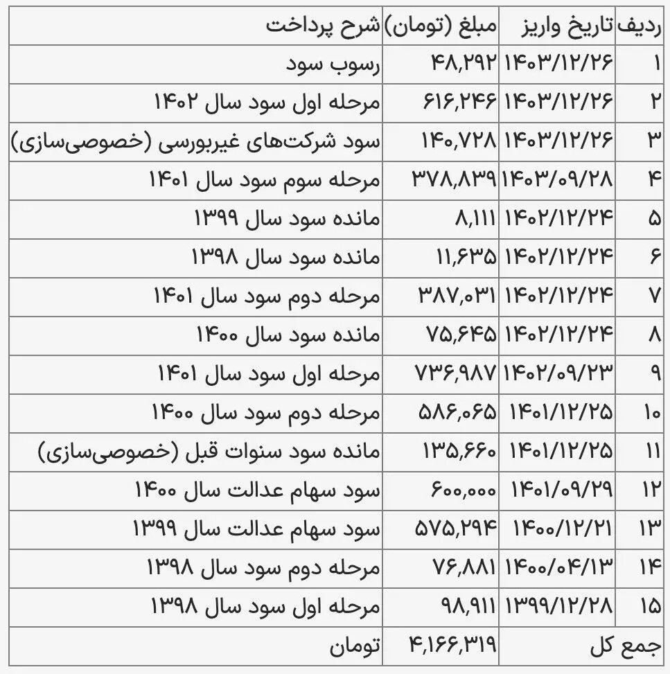 جزئیات واریز سود سهام عدالت ۱۴۰۴ اعلام شد