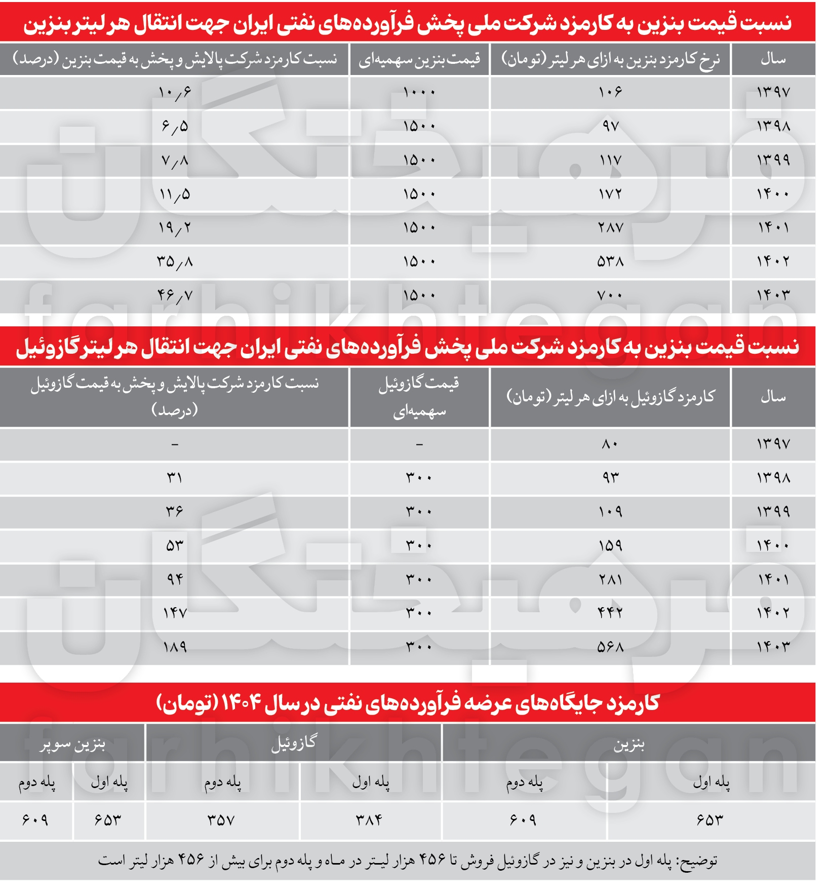 پول بنزین ۱۵۰۰ تومانی چطور توزیع می‌شود؟