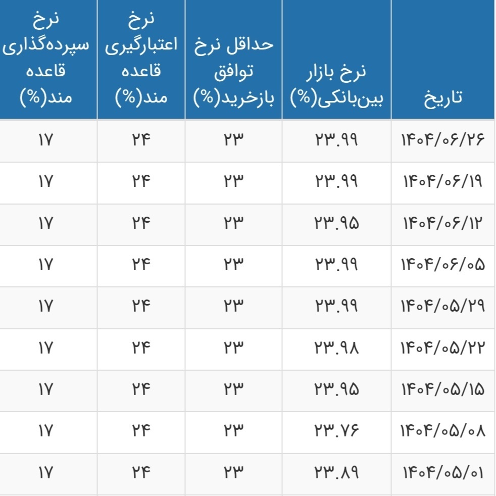 جدول | نرخ بهره بین بانکی ثابت ماند