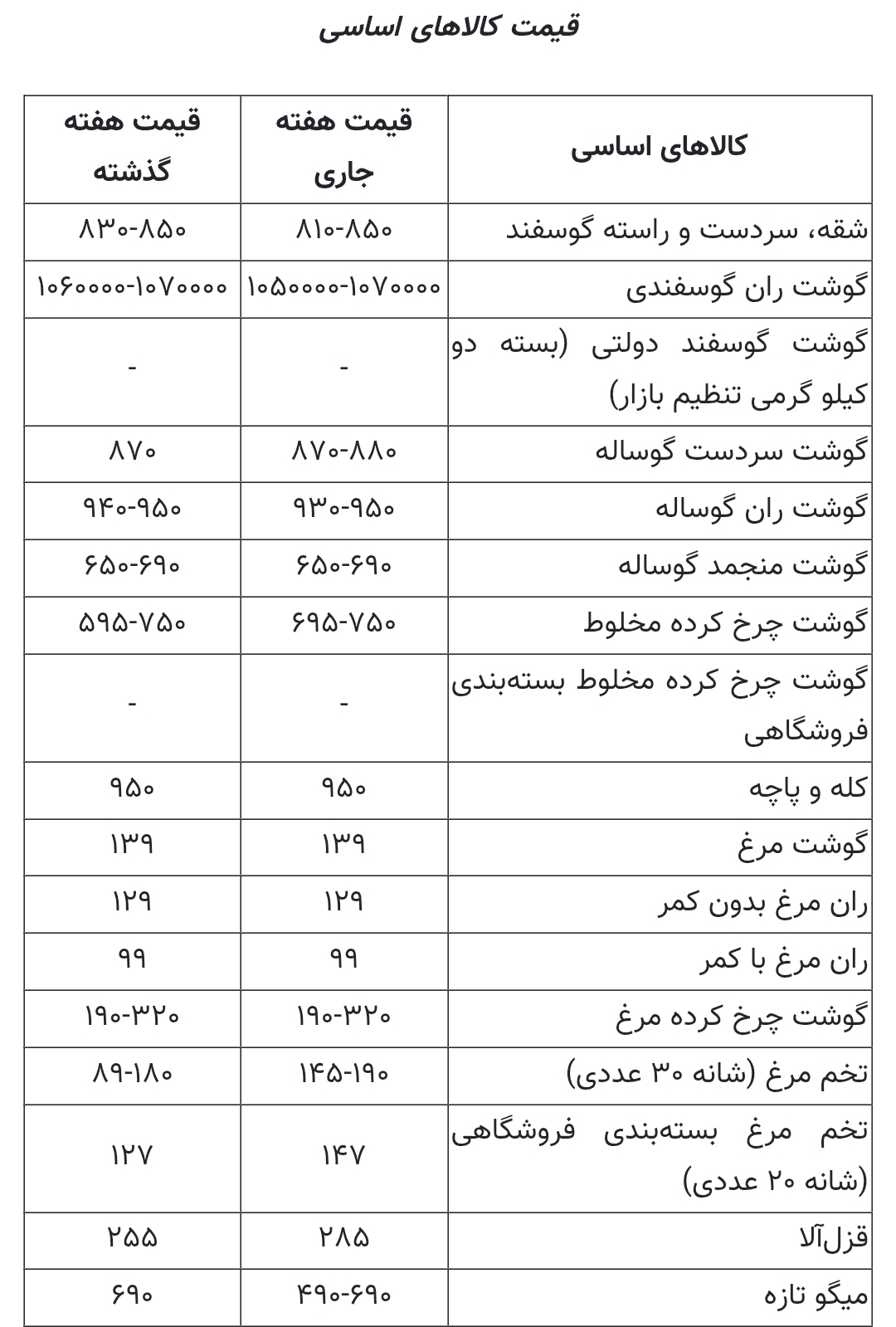 قیمت برنج کاهشی نشد + جدول نرخ کالا‌های اساسی