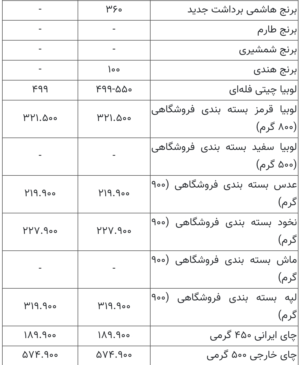 قیمت برنج کاهشی نشد + جدول نرخ کالا‌های اساسی