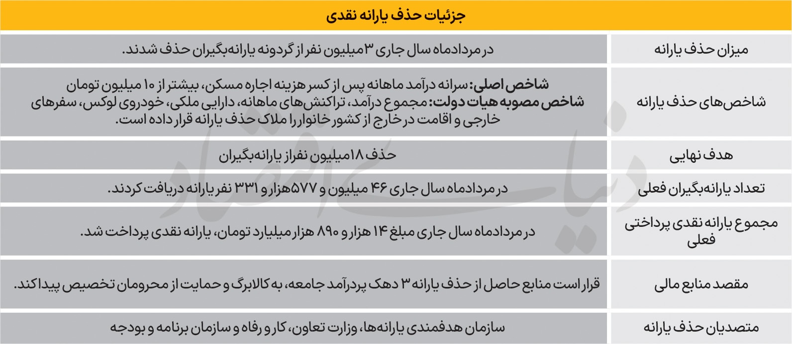 «متر» جدید حذف یارانه‌ها |  سرگیجه در اجرای حذف یارانه