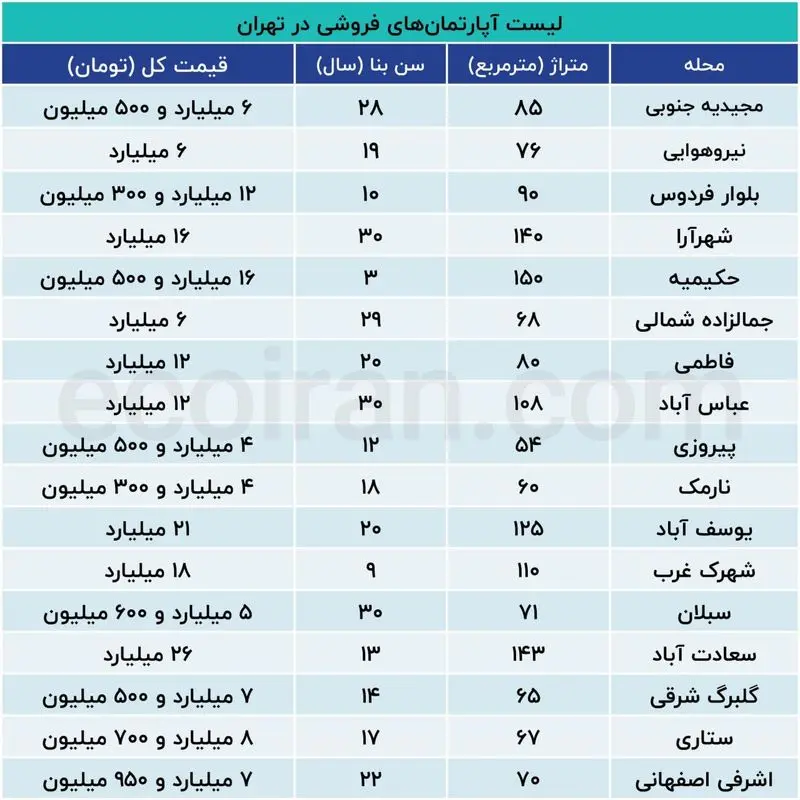 کدام خانه‌ها پس از جنگ ۱۲ روزه گران شدند؟