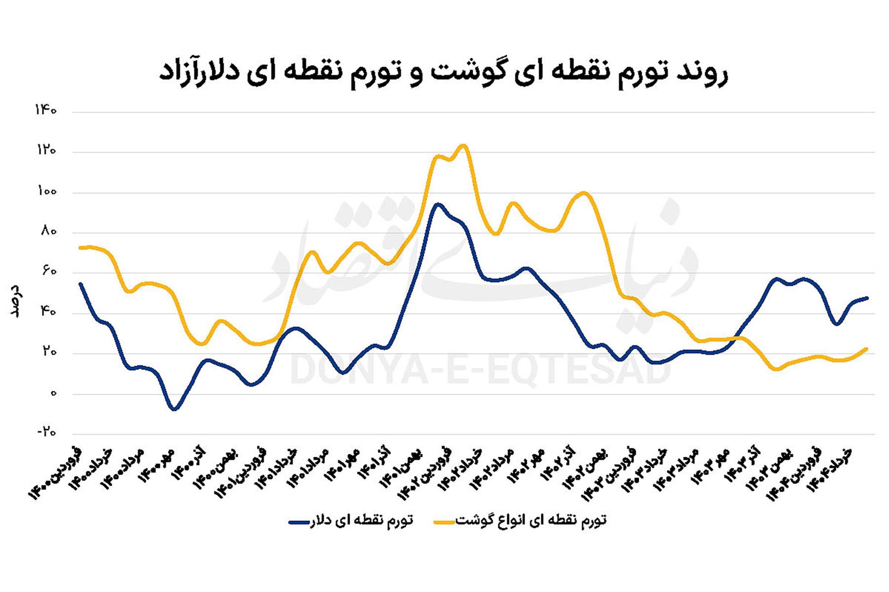 همسویی حرکت دلار و گوشت همسویی حرکت دلار و گوشت