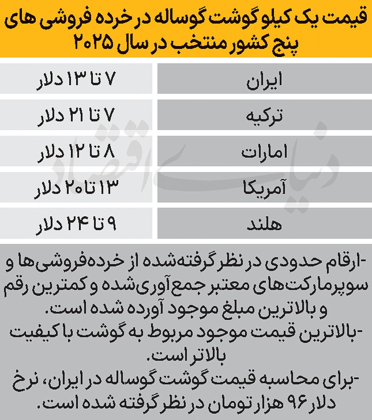 همسویی حرکت دلار و گوشت