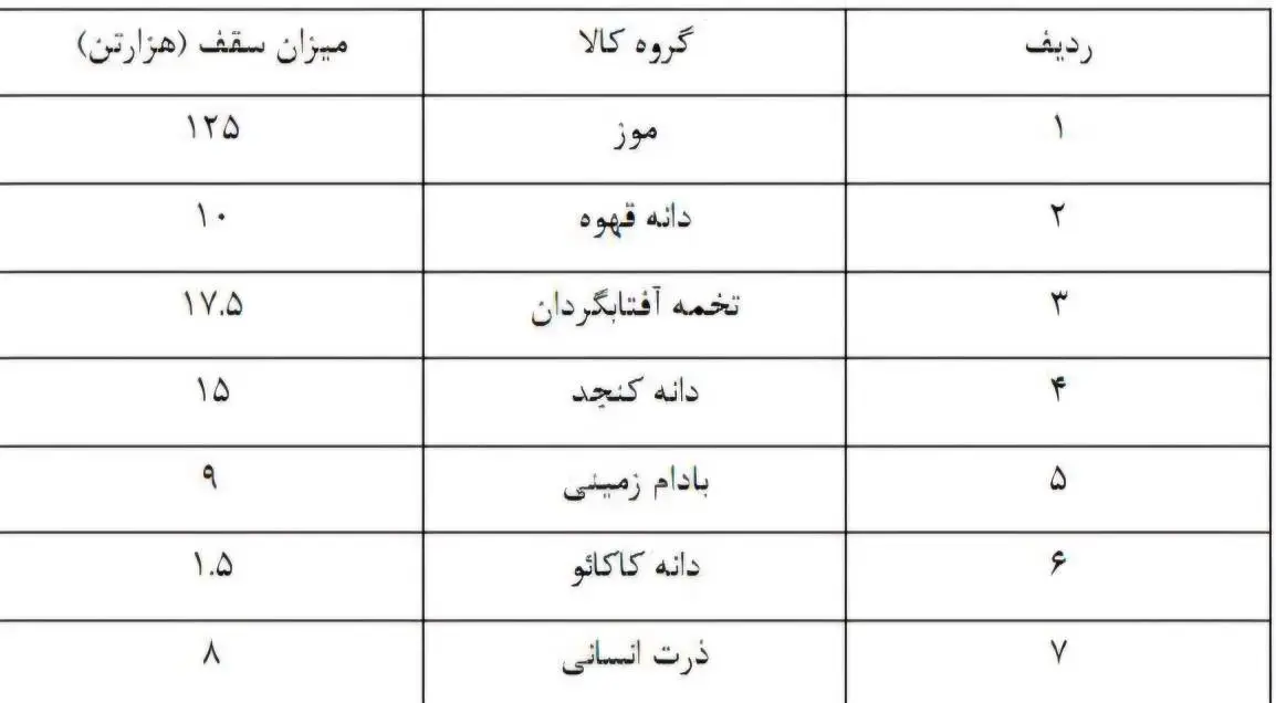 از ۵ مهر این کالاها وارد ایران می‌شود