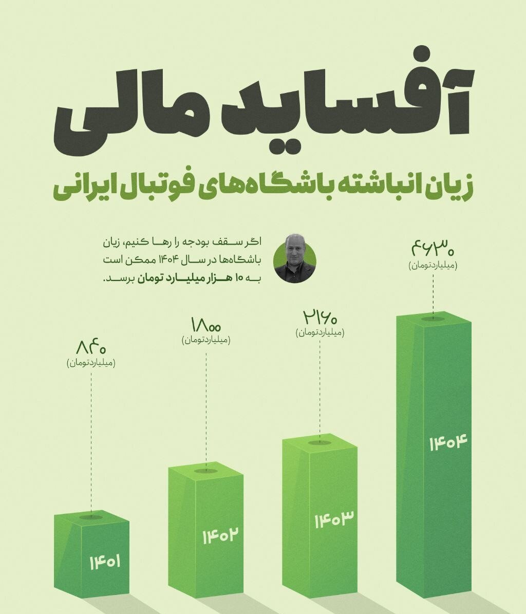عکس | ضرر هنگفت و باورنکردنی باشگاه‌های فوتبال ایران