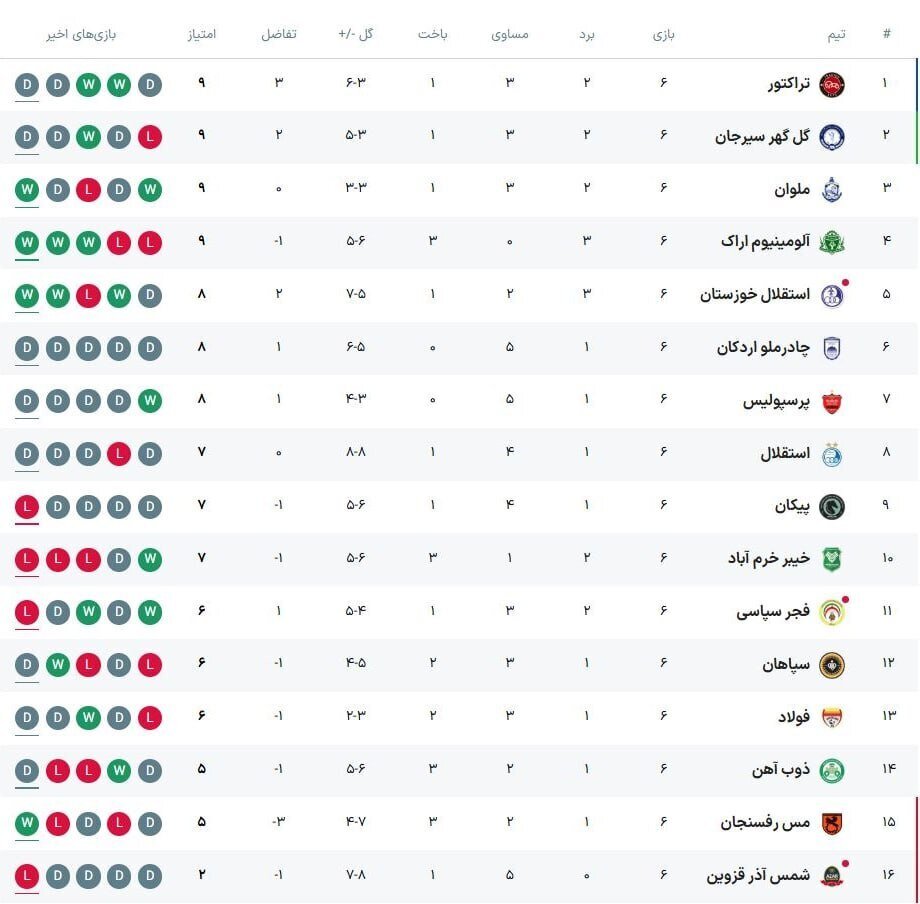 عکس| جدول رده‌بندی لیگ برتر در پایان هفته ششم