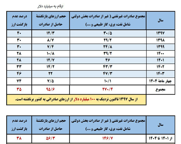 ۲۰ میلیارد دلار برنگشت، دولت دنبال یک میلیارد می‌گردد
