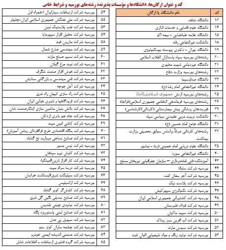 آغاز ثبت‌نام پذیرفته‌شدگان کنکور ۱۴۰۴ از ۲۱ مهر + جزئیات کامل