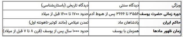 حضور یوسف هم زمان با کدام پادشاه ایرانی بود؟