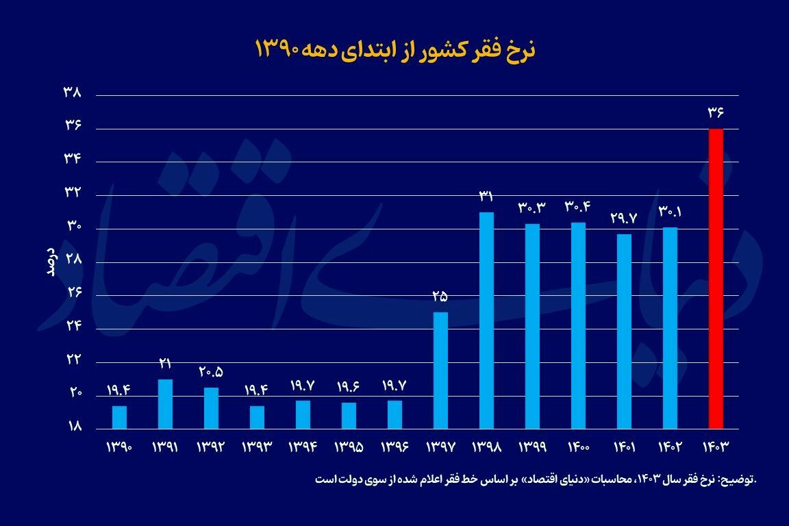 نرخ فقر به اوج رسید نرخ فقر به اوج رسید