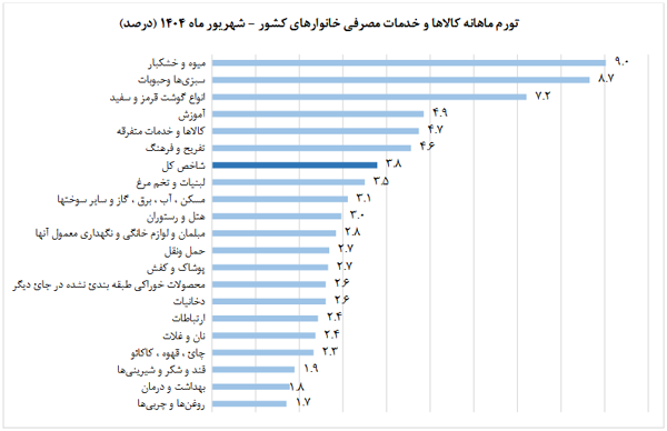 نرخ تورم سالانه برای خانوارهای کشور به ۳۷.۵ درصد رسید نرخ تورم سالانه برای خانوارهای کشور به ۳۷.۵ درصد رسید
