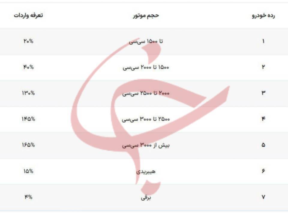مجلس با کاهش تعرفه واردات خودرو موافقت کرد + نرخ تعرفهها مجلس با کاهش تعرفه واردات خودرو موافقت کرد + نرخ تعرفهها