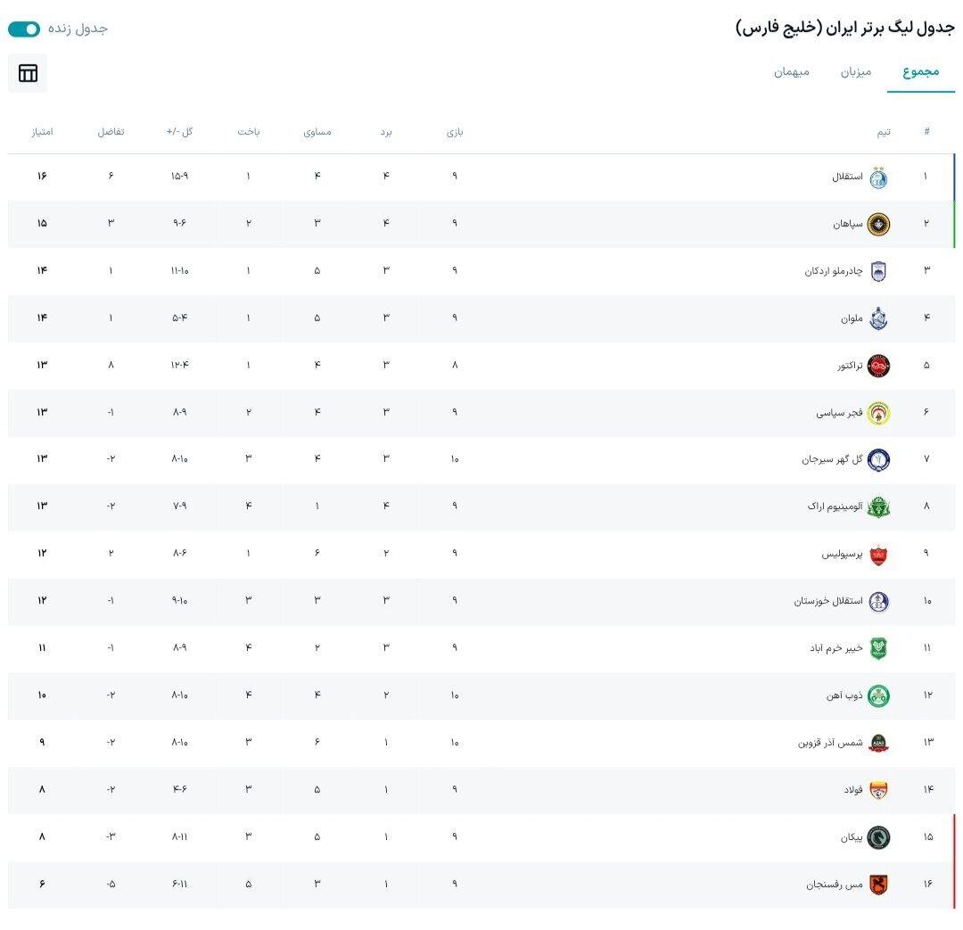 جدول لیگ برتر پس از پایان روز اول هفته دهم جدول لیگ برتر پس از پایان روز اول هفته دهم