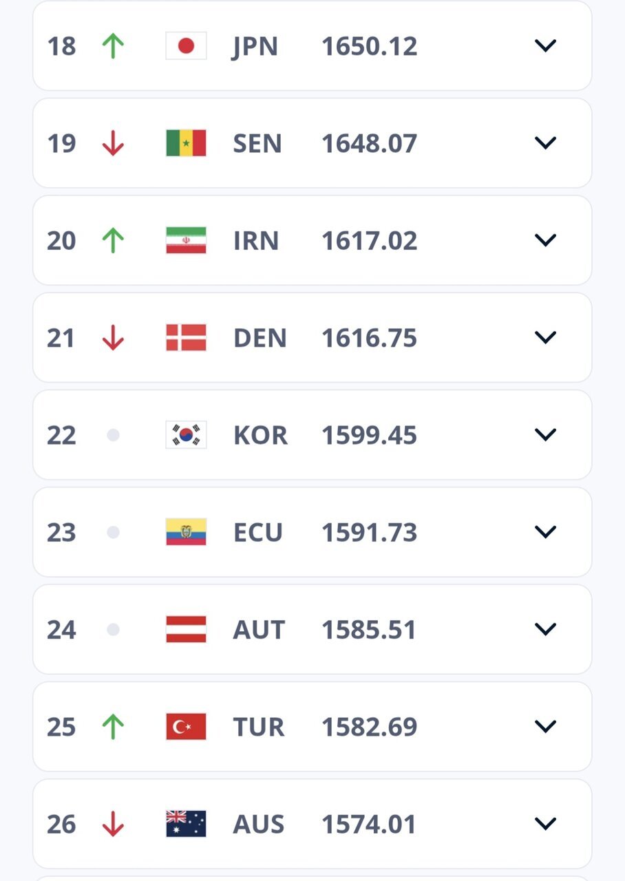 صعود تیم ملی فوتبال ایران در رنکینگ فیفا
