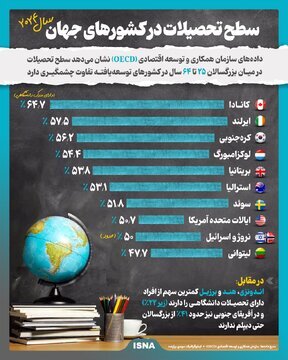 سطح تحصیلات آمریکاییها و اروپاییها چقدر است؟ سطح تحصیلات آمریکاییها و اروپاییها چقدر است؟