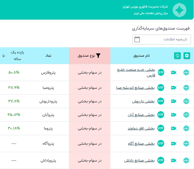 پتروفارس پیشتار بازدهی سالانه در بین صندوقهای پتروشیمی