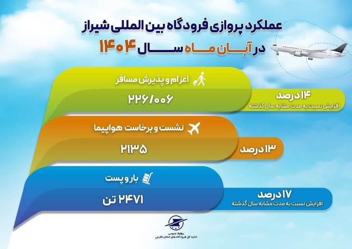 افزایش ۲۵ درصدی پروازهای خارجی فرودگاه بین‌المللی شیراز