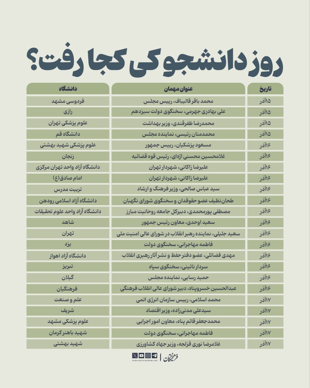 عکس| روز دانشجو کی کجا رفت؟
