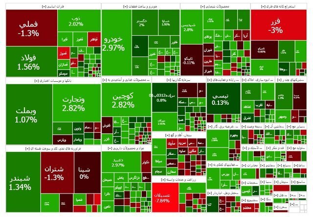 بورس تهران امروز ۴۴ هزار واحد رشد کرد