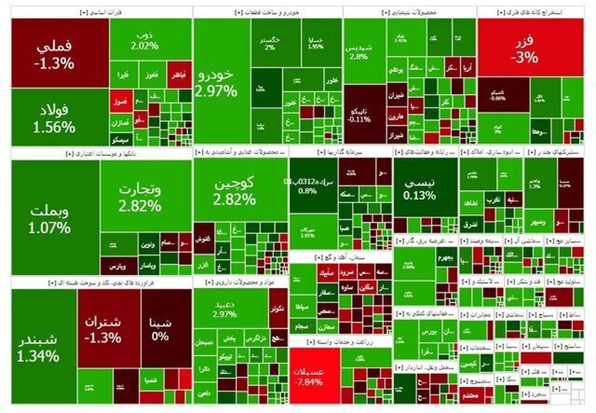 بورس تهران امروز ۴۴ هزار واحد رشد کرد