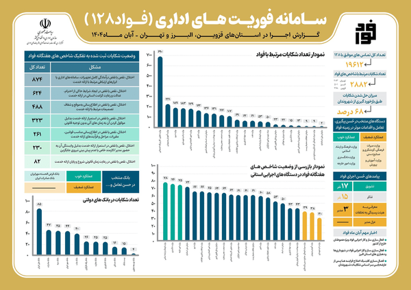 سه مدیر دولتی به کمیته تخلفات معرفی شدند سه مدیر دولتی به کمیته تخلفات معرفی شدند