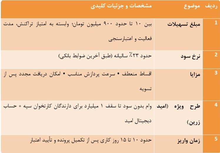  وام کارتخوان بانک سپه