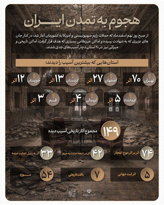 خسارت به ۱۴۹ اثر تاریخی و موزه در ۲۰ استان کشور