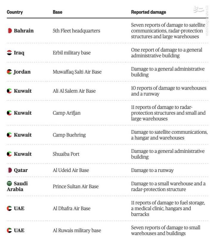 افسانه ۷۰ ساله ارتش آمریکا توسط خلبانان نهاجا در هم شکسته شد