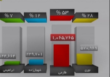 در نهایت و در انتهای برنامه مهدی طارمی مهاجم پرسپولیس به عنوان برترین بازیکن دربی با 53 درصد آرا انتخاب شد و محمد نوری کاپیتان پرسپولیس هم با 28 درصد در جایگاه دوم قرار گرفت.