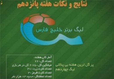 آمار و نکات هفته پانزدهم لیگ به تصویر کشیده شد.