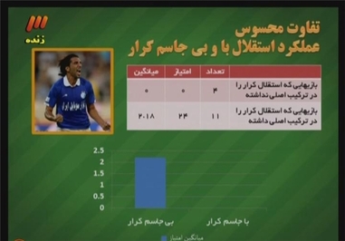 تاثیرگذاری فوق العاده جاسم کرار در تیم استقلال