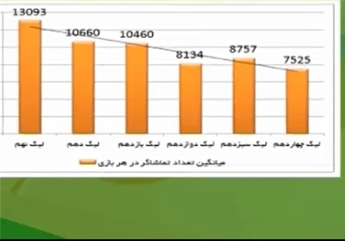 گزارشی کامل آماری از نیم فصل لیگ برتر پخش شد و اشاره ای ویژه به کاهش جمعیت تماشاگران در ورزشگاه ها و نیمکت لرزان مربی گری در لیگ برتر شد.