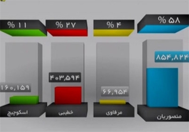 در پایان برنامه علیرضا منصوریان با کسب 58 درصد آرا به عنوان بهترین مربی نیم فصل انتخاب شد و رسول خطیبی و اسکوچیچ در رده دوم و سوم قرار گرفتند.