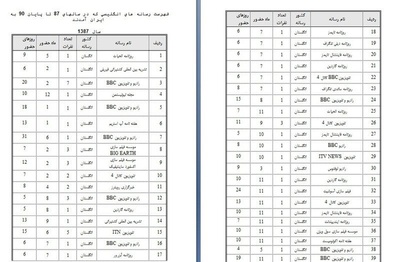 رسانه های انگلیسی که در سال 87 به ایران آمدند