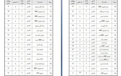 رسانه های انگلیسی که در سال 88 به ایران آمدند