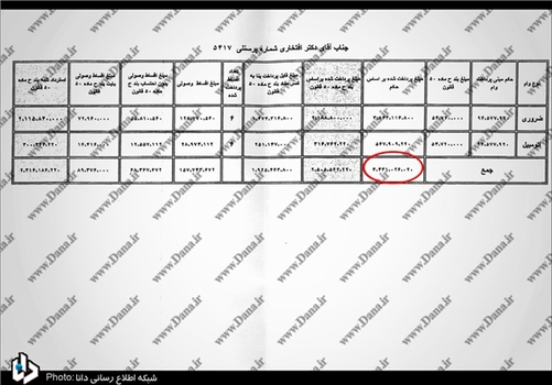  افتخاری، معاون سابق طرح و برنامه و عضو فعلی هیئت مدیره بیمه ایران نیز در مجموع 620 میلیون تومان وام دریافت کرده است.