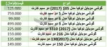 جدول/ نرخ خرید و فروش مغازه در تهران