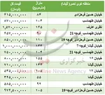 جدول/ نرخ آپارتمان در محدوده جنت آباد