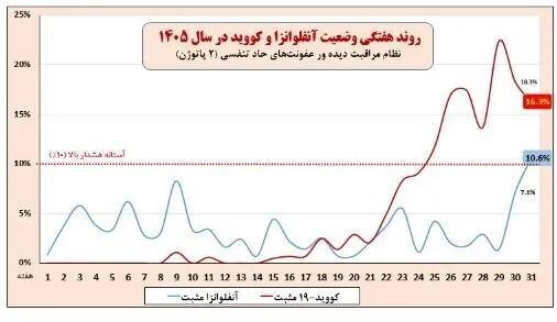 آنفلوآنزا و کرونا در وضعیت هشدار/ ۶ استان بالاتر از آستانه هشدار بالا / ۴۹ درصد موارد ابتلا کودک هستند