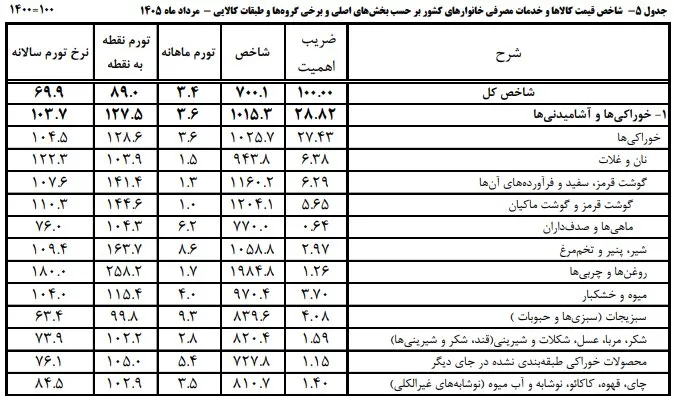 آیا مردم در مصرف کالاهای اساسی صرفهجوتر شدهاند