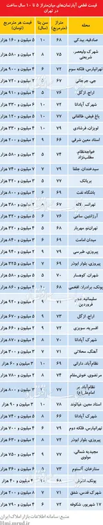 جدول/ مضنه خانه‌های ویلایی در تهران