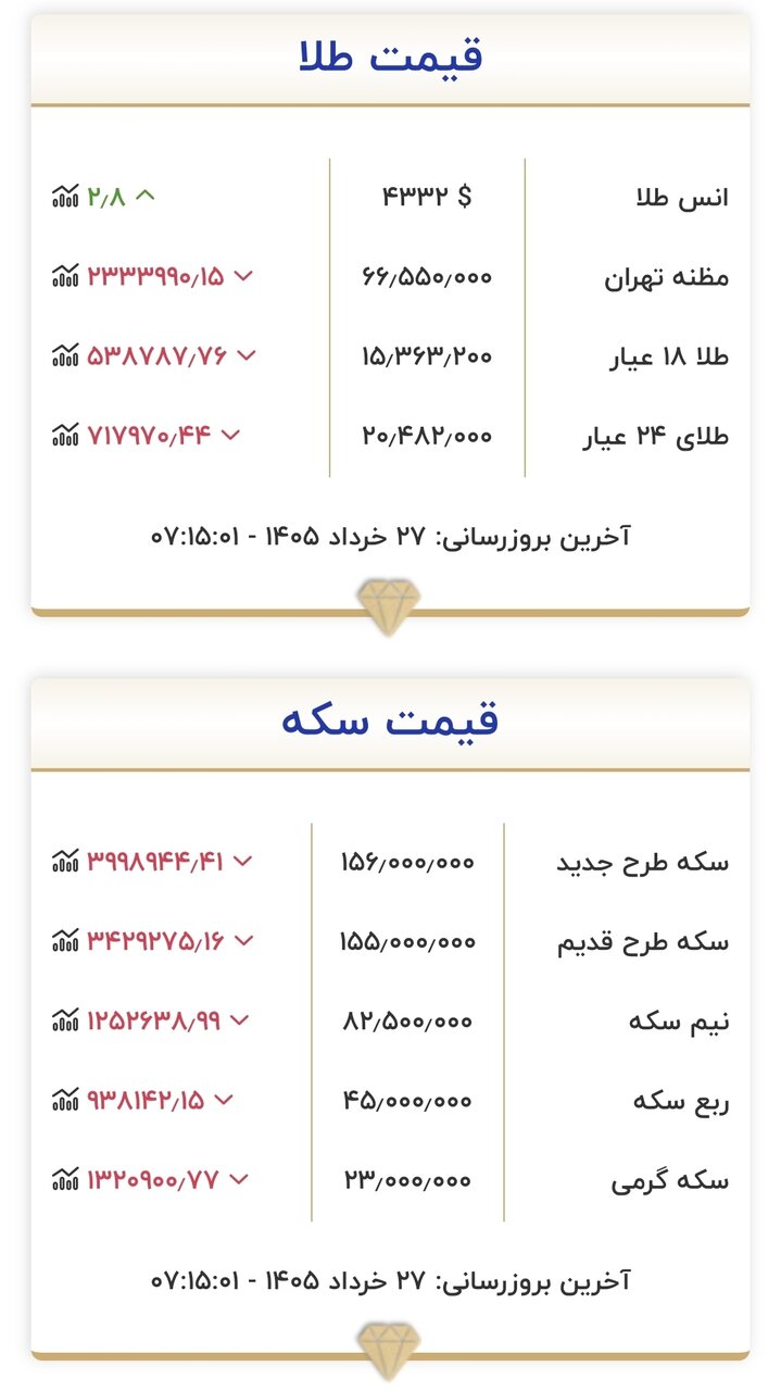 قیمت زمان بازگشایی بازار طلا و سکه امروز ۲۷ خرداد ۱۴۰۵| طلا در آستانه ورود به کانال ۱۴ میلیون تومان قرار گرفت + جدول قیمت زمان بازگشایی بازار طلا و سکه امروز ۲۷ خرداد ۱۴۰۵| طلا در آستانه ورود به کانال ۱۴ میلیون تومان قرار گرفت + جدول