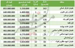 جدول/ قیمت آپارتمان‌های ۵ تا ۱۰ ساله در تهران